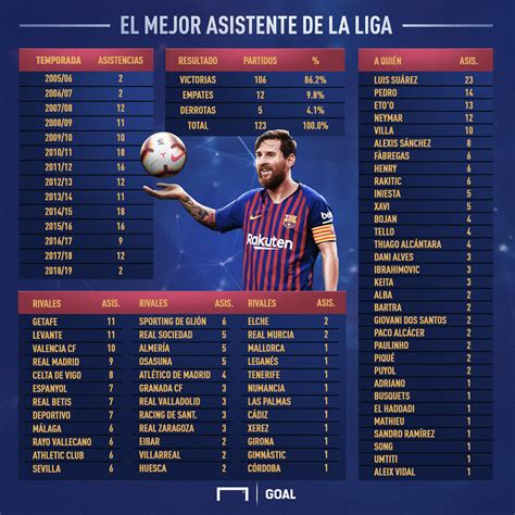 Messi De Rey Del Gol A Amo De La Asistencia
