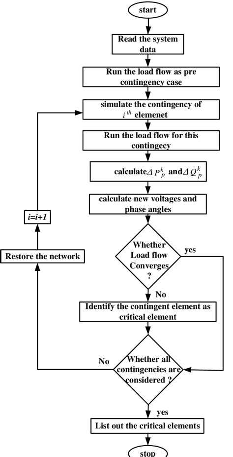 Identification Of Critical Elements Flow Chart Download Scientific