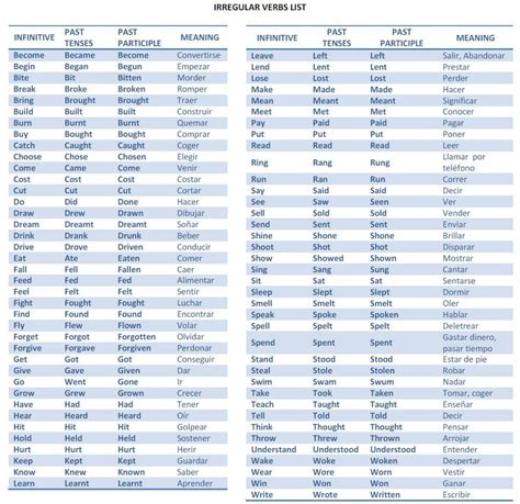 Irregular Verbs List Verbos Ingles Espanol Como Aprender Ingles Images