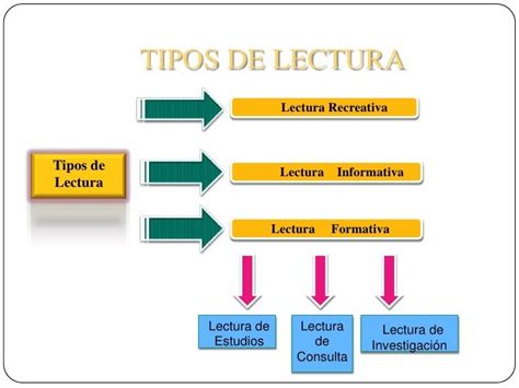 Lengua Y Literatura Tipos De Lectura