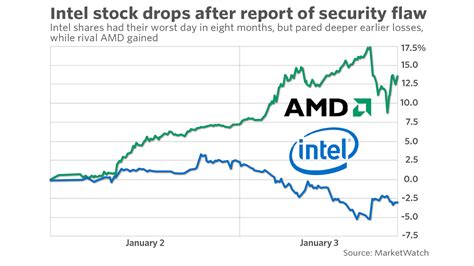 Intel stock analysis based on the tipranks smart score of 8 unique data sets and technical analysis. Intel admits vulnerability, but plays down effects; stock slides, AMD gains - MarketWatch