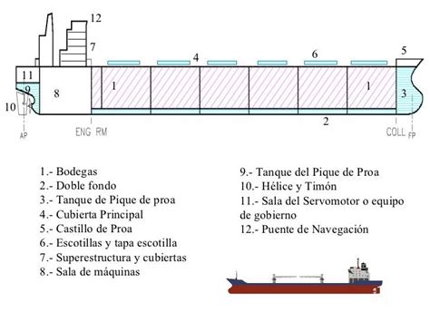 partes principales de un buque de carga main parts of a cargo ship partes de un buque