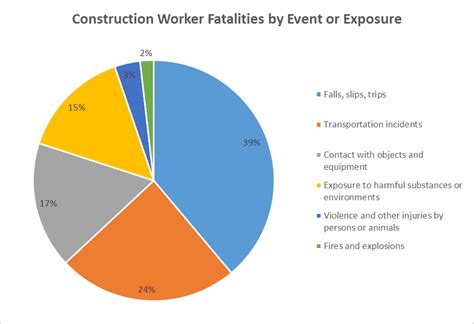construction leads all industries in total worker deaths