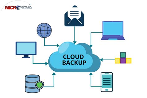 The Best Cloud Data Storage Services Micronova It Solutions