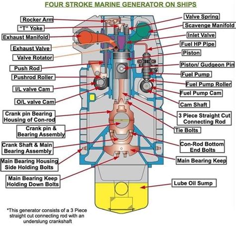 How Ships Engine Works Marinerspoint Pro How Shipengine Work