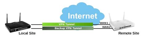 Vpns In A World Of Everything Remote Managing Devices And Remote