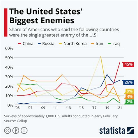 Americas Enemies And Threats