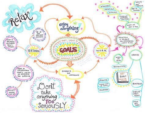 Create A Mind Map Learn How To Mind Map From This Colorful Mind Map Example Art Is Fun