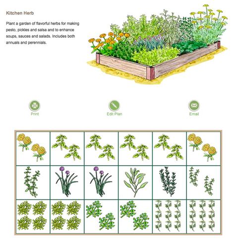 Kitchen Herb Garden Plan via gardeners.com | Garden ...