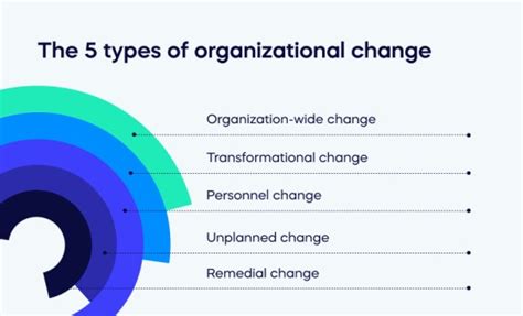 Organizational Change Do You Know All 5 Types