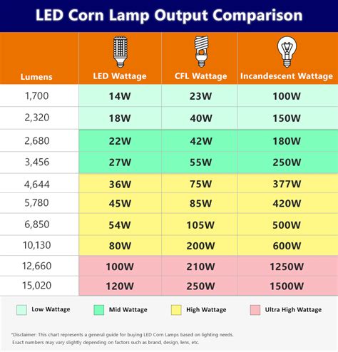 Led Corn Bulbs Choose Any Wattage Kelvin And Base