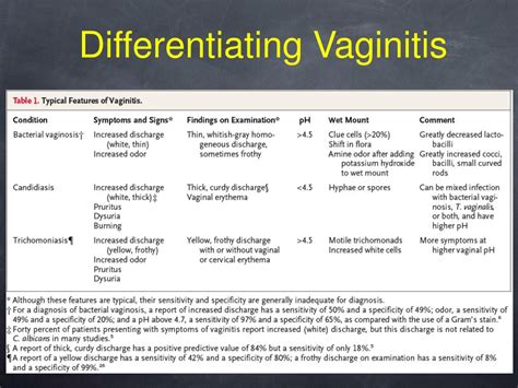 Ppt Evaluation Of Vaginitis Powerpoint Presentation Free Download