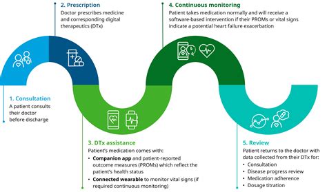 Improving Continuum Of Care Through Digital Therapeutics Iqvia