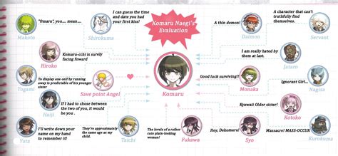 Official Udg Relationship Charts Rdanganronpa