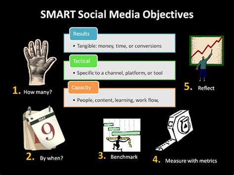 25 Smart Social Media Objectives Social Media Today