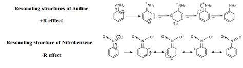 What Is Resonance Effect