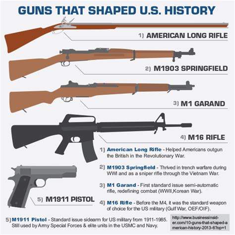 Guns That Shaped Us History Rallypoint