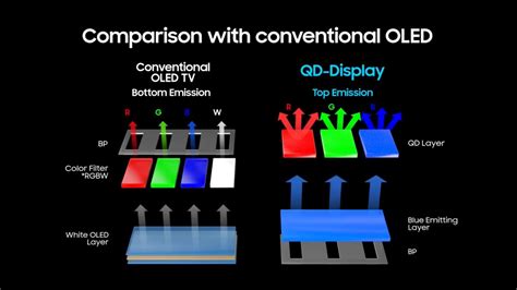 Qd Oled Vs Oled Tv Whats The Difference And Should You Buy A Qd Oled Tv