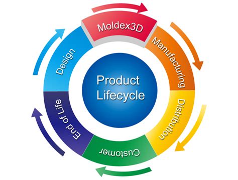 What Is Product Life Cycle Management Gambaran Vrogue Co