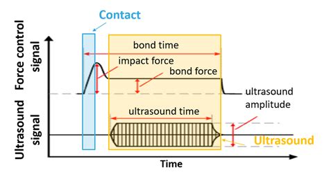 Force Time Diagram During Wire Bonding Process Download Scientific