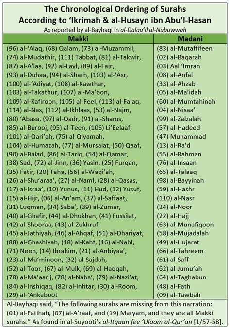 The Makki And Madani Surahs In Chronological Order Al Suyooti Islam