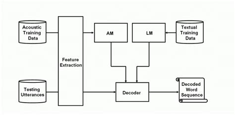 1 Architecture Of An Automatic Speech Recognition System Download Scientific Diagram