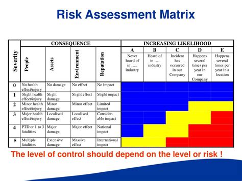 Risk Assessment Matrix Good Ppt Example Presentation Powerpoint The