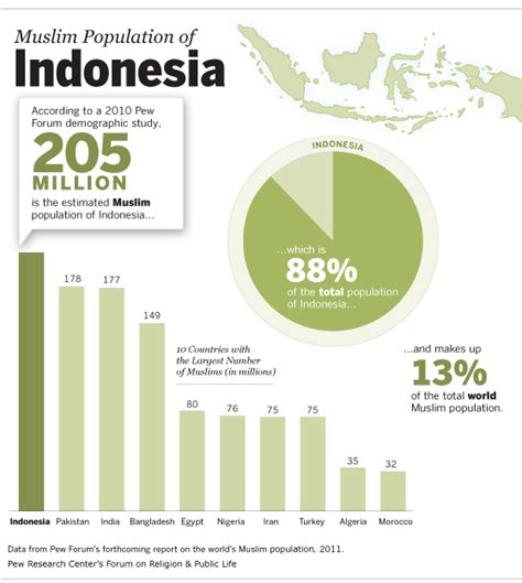 muslim population of indonesia pew research center