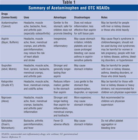 Common Adverse Events And Interactions With Otc Pain Medications