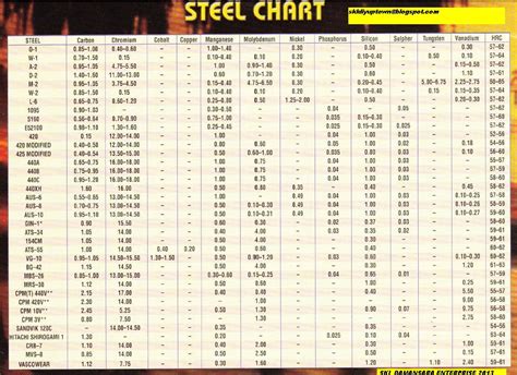Skl Diy Uptown Blade Steel Chart