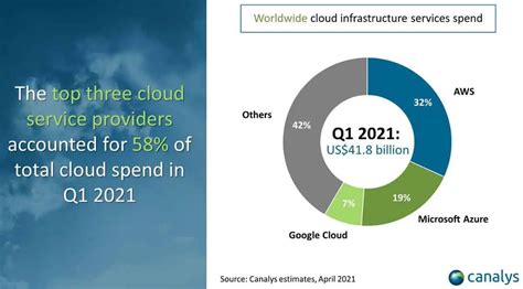 Microsoft Azure Trailing Behind Amazon Aws With 19 Cloud Market Share