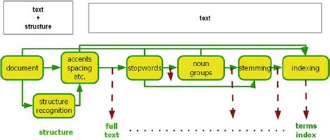 Text Preprocessing Steps Download Scientific Diagram