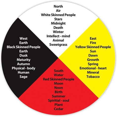 The Aboriginal Medicine Wheel Represents The Alignment And Continuous