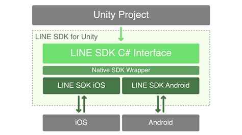 Wrapping A Native Sdk For Unity Our Challenges And Choices