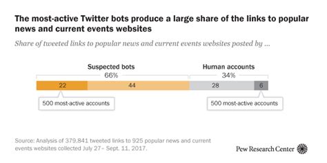 5 Things To Know About Bots On Twitter Pew Research Center