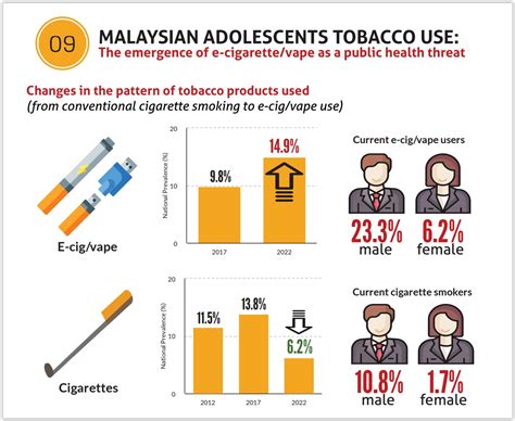 Nhms Survey Among Malaysian Teens Smoking Rate Falls But Vaping Prevalence Rises To 15 Codeblue
