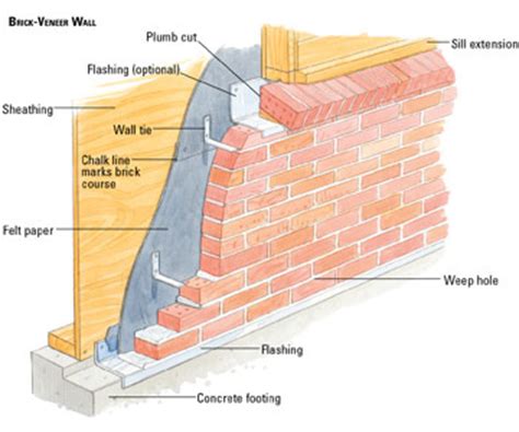 Historically, brick has always been an easily accessible and much revered building material all around the world. Building a Brick Veneer House Wall | Better Homes & Gardens