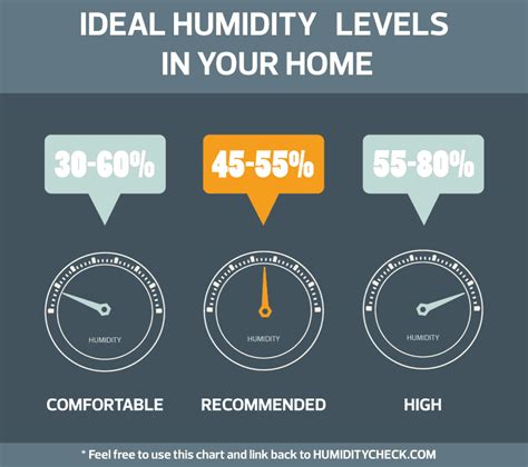 The best humidity level indoors in winter is 25% to 35%. Is 70 Percent Humidity High • HumidityCheck.com