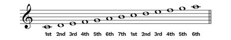 A scale is an orderly sequence of musical notes, usually arranged in ascending or descending order. The Scale Degree Names Explained | Hello Music Theory