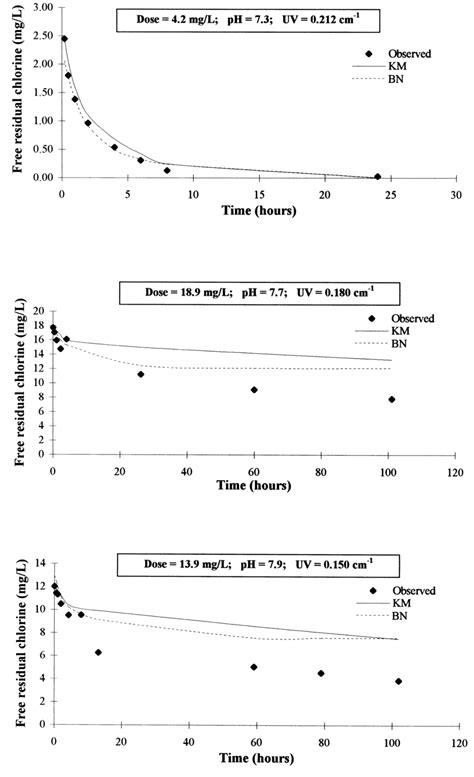 Estimation Of Residual Chlorine By Km And Bnn Models For Selected Download Scientific Diagram