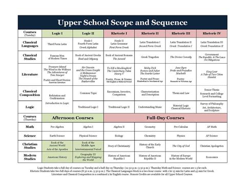 Upper School Scope And Sequence 1 — Highlands Latin School