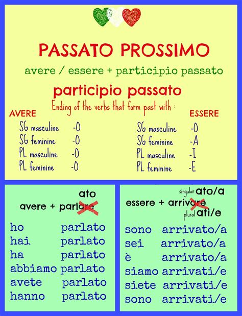 Ejercicios De Passato Prossimo En Italiano - passato prossimo | Apprendre l'italien, Grammaire italienne, Langue