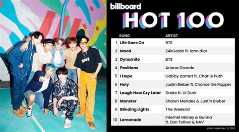 Bts S Life Goes On Is The First Predominantly Korean Song In History To Top Billboard S Hot
