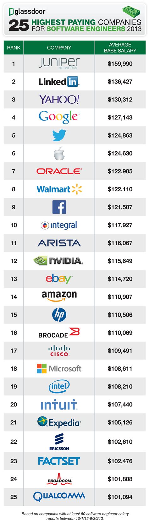 Software Engineer Salaries Best And Average My Computer Science And