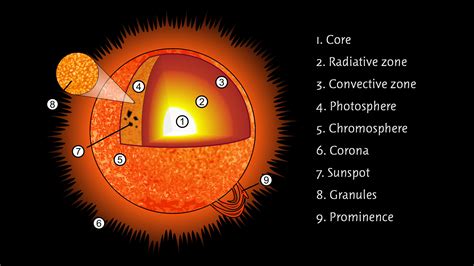 Layers Of Sun Diagram