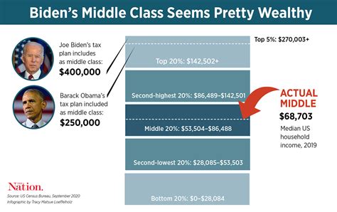 Middle Class Joe Doesnt Understand The Middle Class The Nation