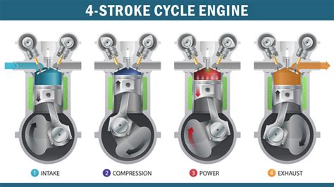 How An Internal Combustion Engine Works 4 Stroke Gasoline