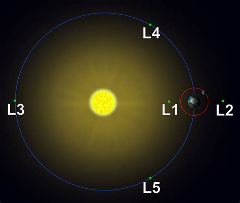 Sun Earth Lagrange Points The Planetary Society