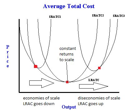 Average costs fall at first because of economies of scale and factors such as specialization of the workers, but they eventually rise because of the law of diminishing marginal returns. Long run average total cost curve with economies and ...