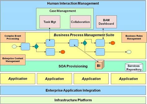 Bpm And Togaf Part 2 Business Architecture Phase Sap Blogs